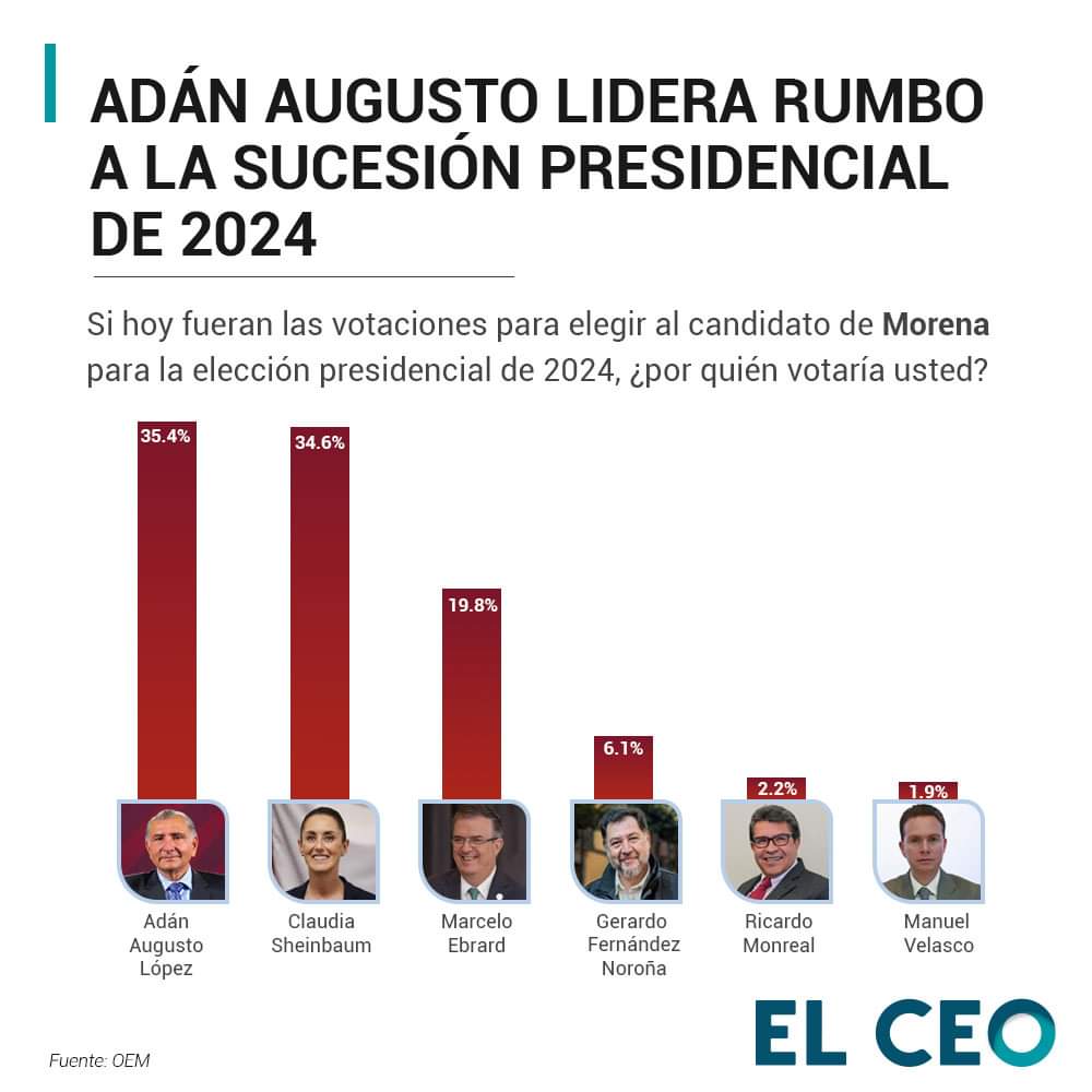 Adán Augusto López en las preferencias para ser el candidato presidencial:  OEM