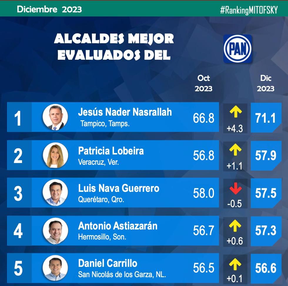 Paty Yu cierra el año manteniéndose como la mejor alcaldesa del país: Mitosfky