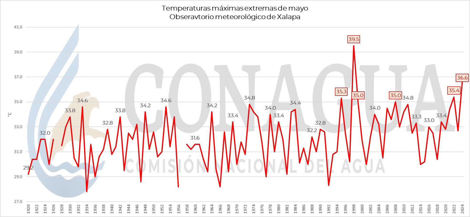 Con 36.6 grados Xalapa rompe record  histórico de temperatura