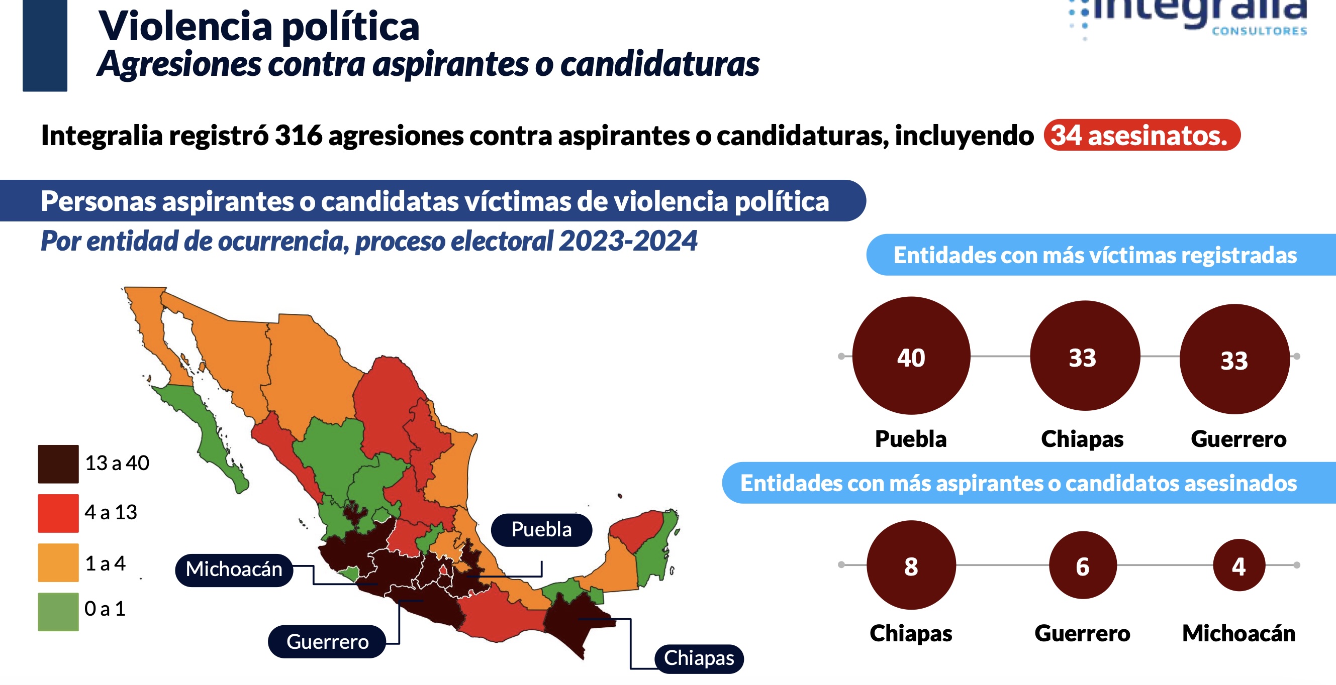 Proceso electoral de Veracruz acumula 4 aspirantes asesinados