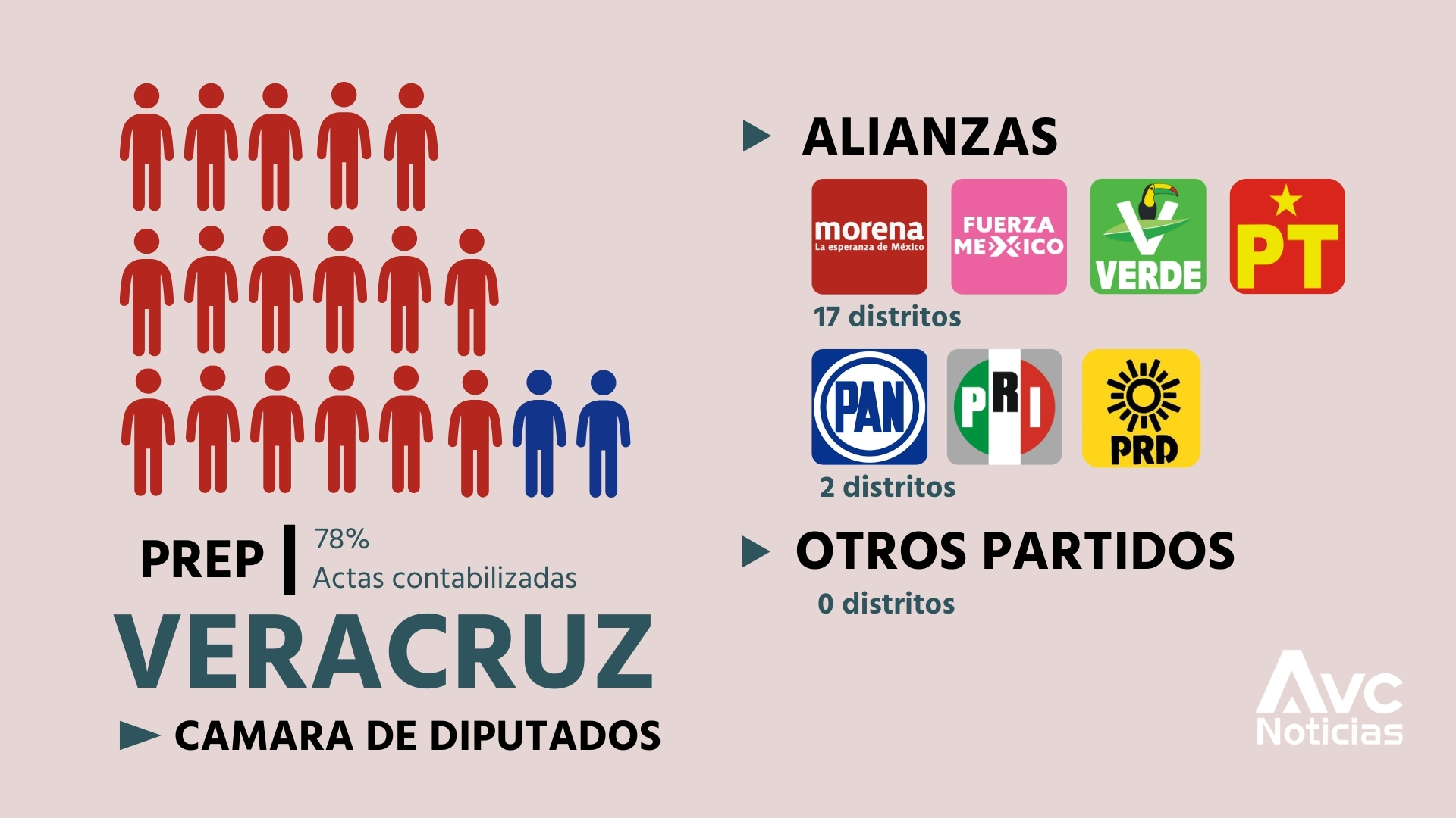 Morena arrasa con diputaciones federales: Se lleva 17 de 19