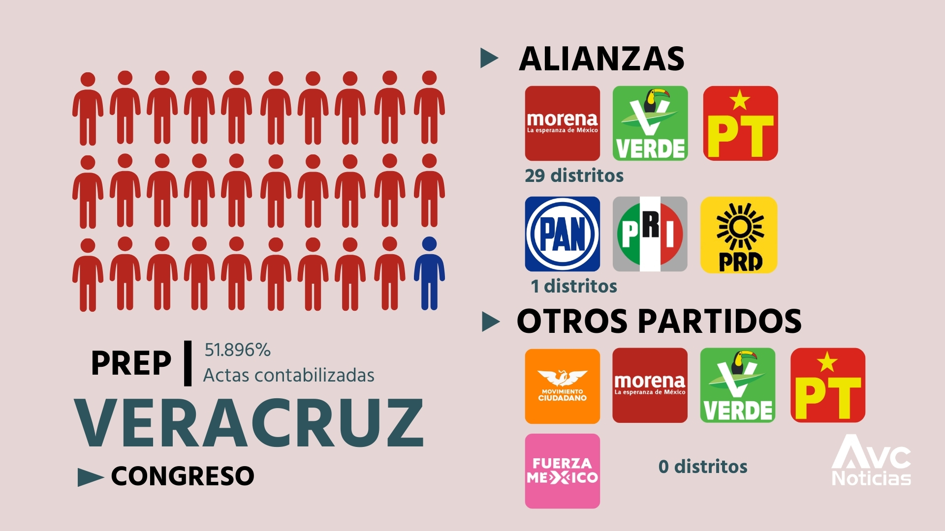 Coalición de Morena gana 29 de 30 diputaciones locales