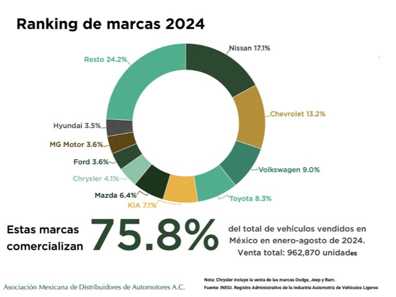 Crece un 20% la venta de vehículos nuevos en Veracruz en el 2024