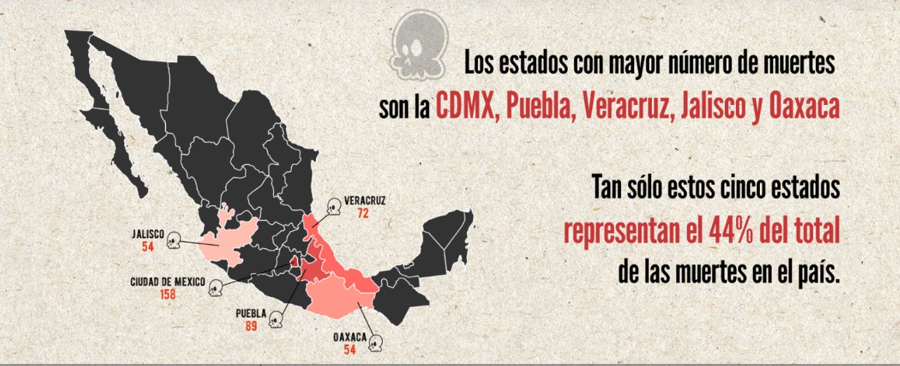 Veracruz se encuentra entre los estados con más muertes de personas en situación de calle