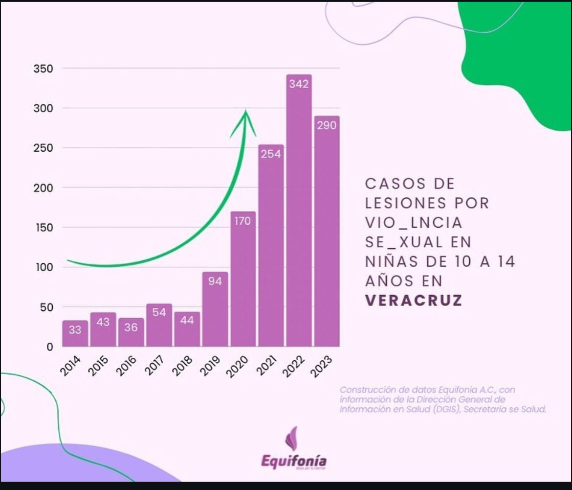 Aumento de casos de violencia sexual en niñas de Veracruz: Equifonía AC