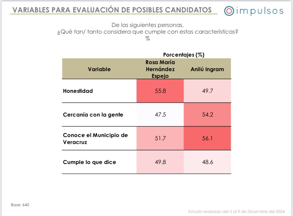 Anilú ya empató con Rosa María: Encuesta de empresa Impulsos
