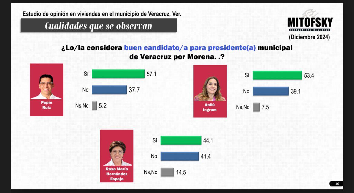 Anilú rebasa a Rosa María, según Mitofsky