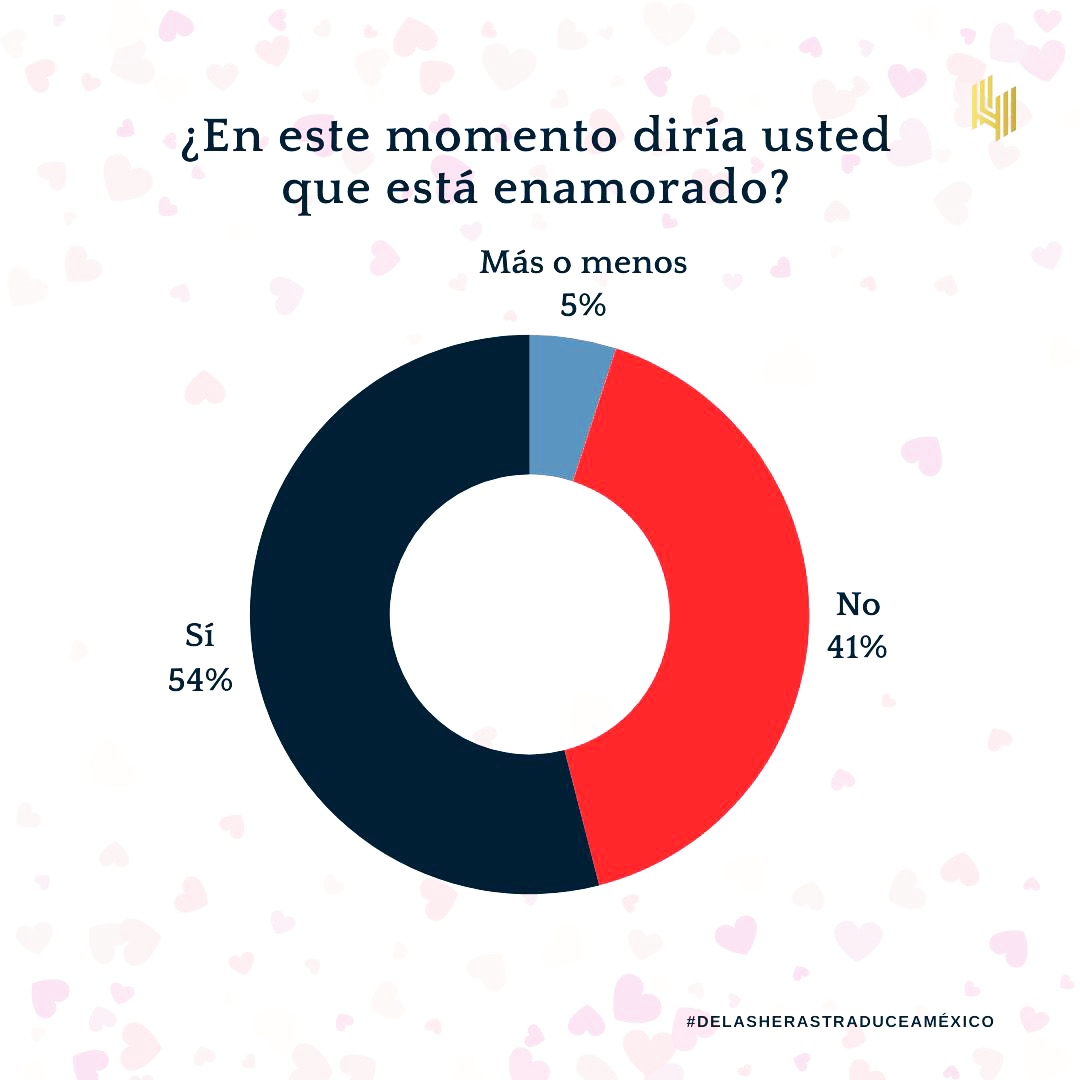 Encuesta revela que el 54% de los mexicanos está enamorado este San Valentín