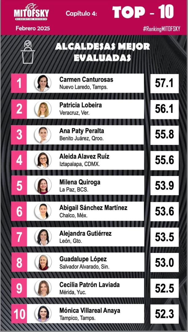Paty Lobeira, entre presidentes municipales y alcaldesas, la mejor evaluada del Estado de Veracruz