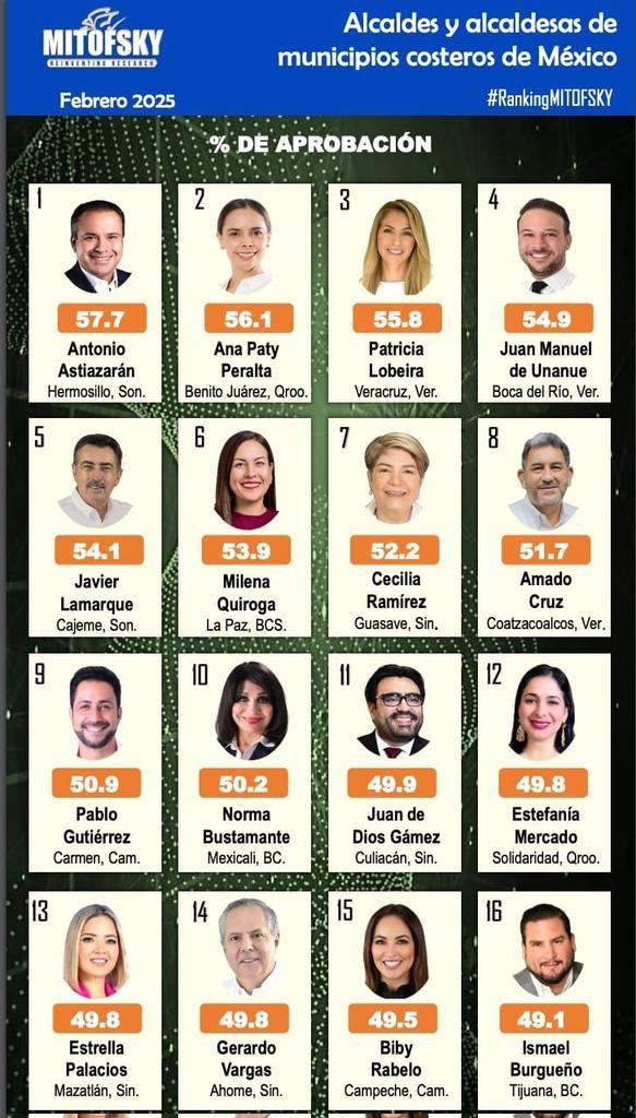 Alcalde de Boca del Río en el top ten de alcaldes de municipios costeros con mayor aprobación