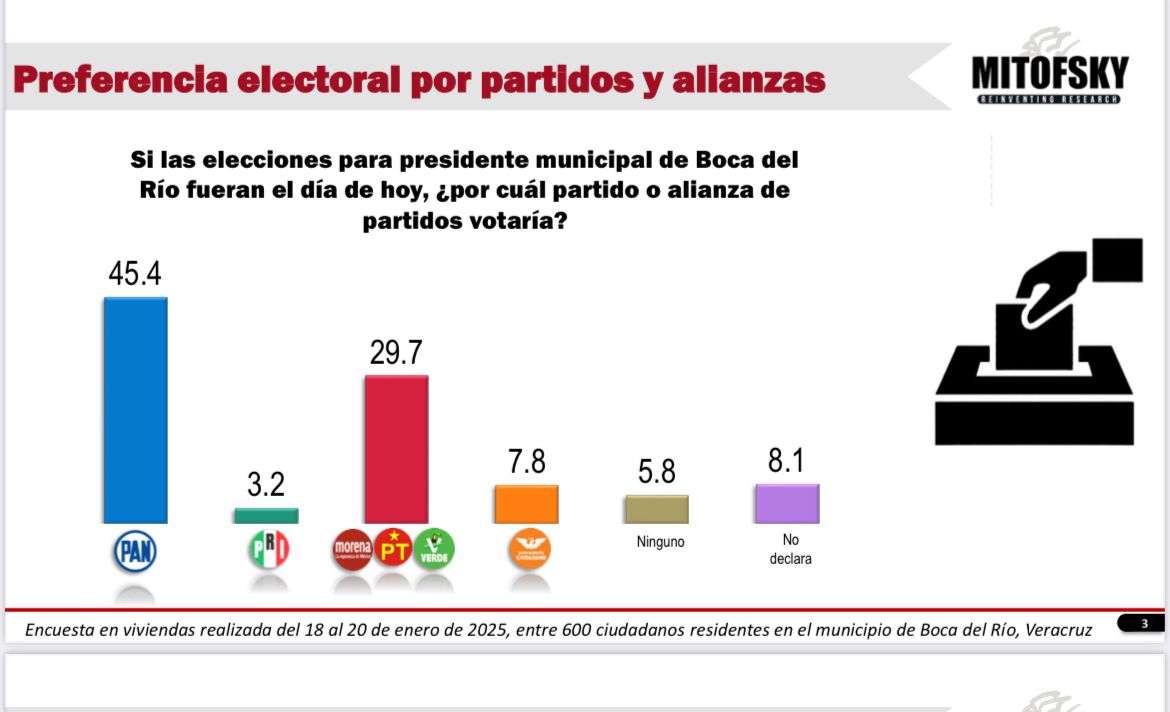 PAN aventaja a Morena por más de 15 puntos en elección de Boca del Río: Consulta Mitofsky