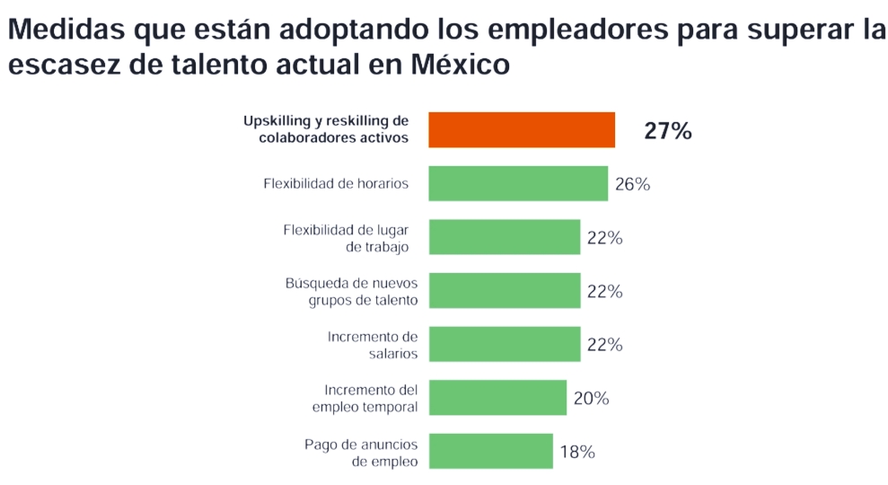 No ha recibido capacitación el 41% de los trabajadores en los últimos seis meses: ManpowerGroup