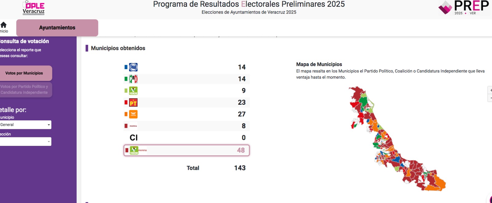 Arranca el PREP en Veracruz con un avance del 14.12% en el cómputo de actas