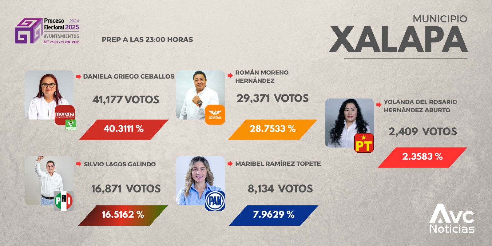 Así votaron los xalapeños: Daniela Griego encabeza con 40%, seguida de Román Moreno y Silvio Lagos