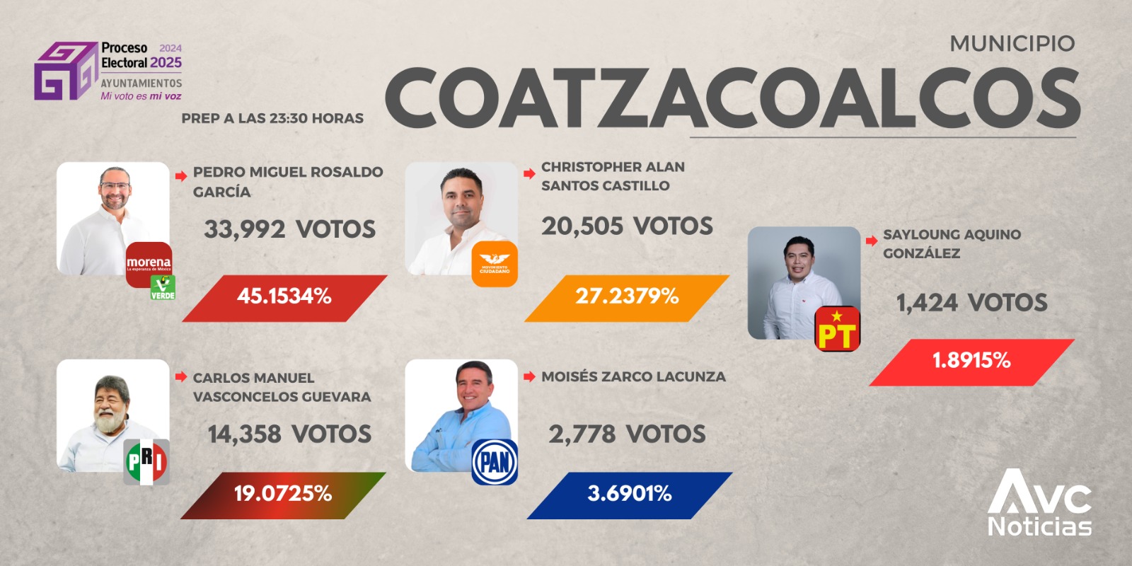 Pedro Miguel Rosaldo (Morena-PVEM) lidera elección en Coatzacoalcos con más del 45% de votos