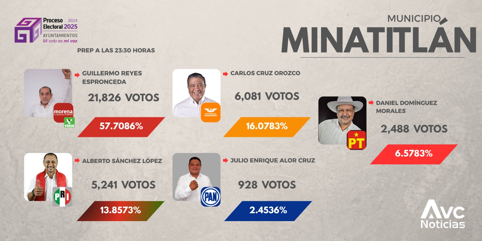 ¿Cómo votaron en Minatitlán? Guillermo Reyes (Morena–PVEM) lidera con casi 58 %