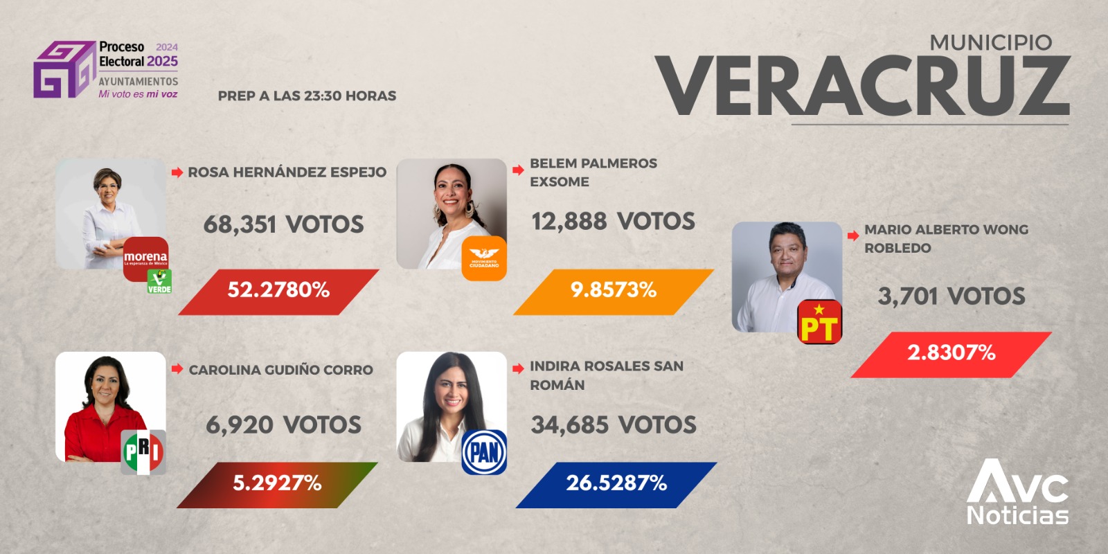 ¿Cómo votaron en Veracruz? Rosa Hernández lidera con más del 52 %
