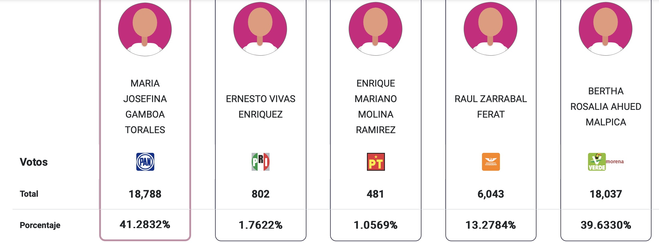 Boca del Río: Josefina Gamboa (PAN) gana por estrecho margen a Morena-PVEM