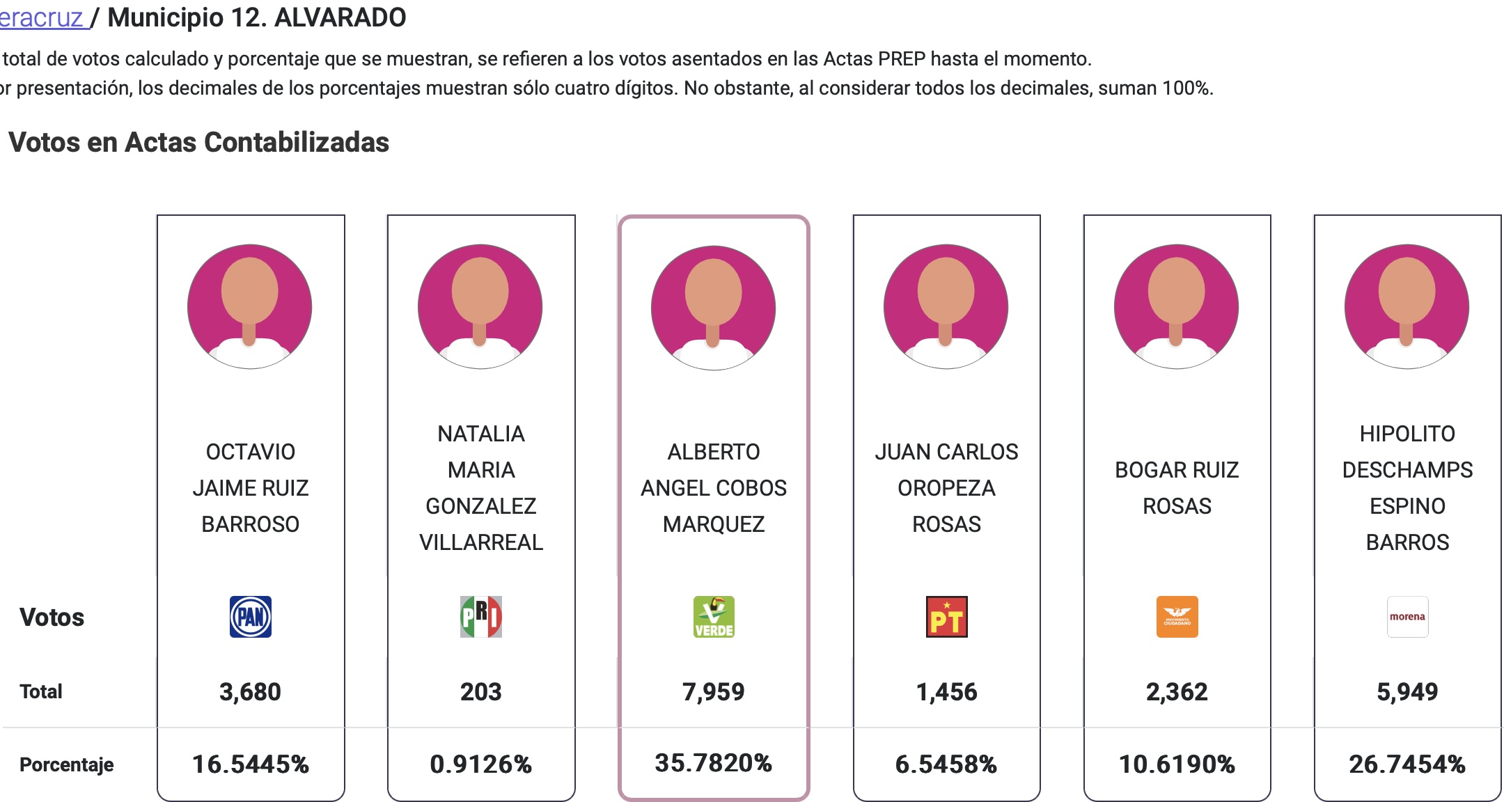 Hipólito Deschamps vuelve a perder tras cambiar de partido; el PVEM gana la alcaldía de Alvarado