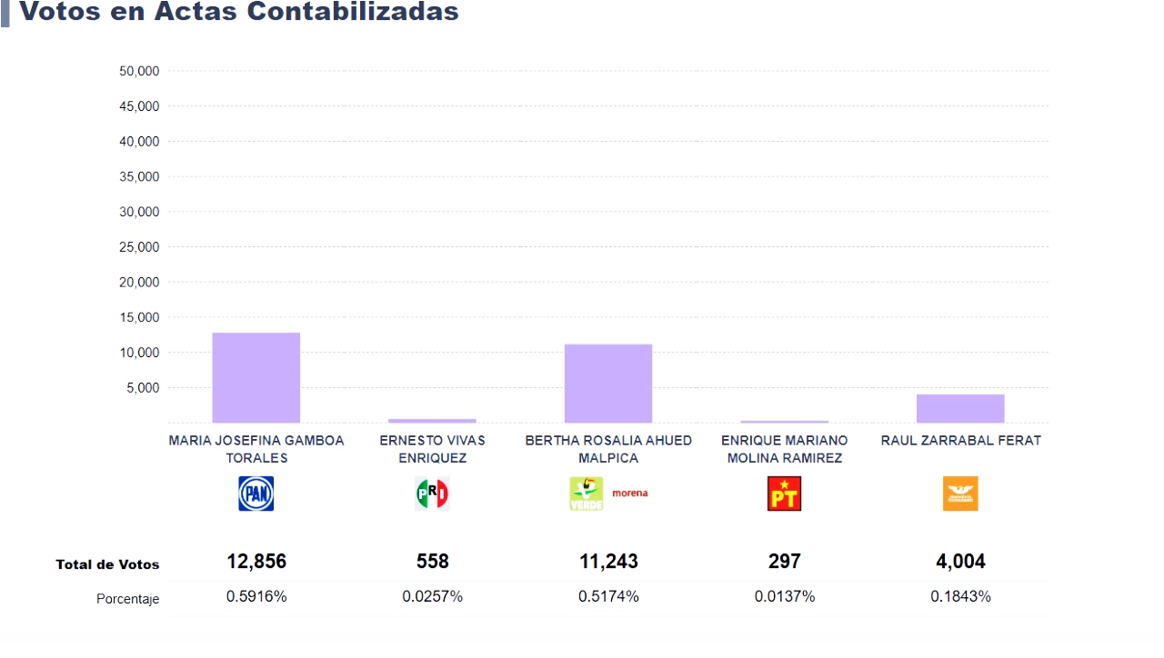 Recuento da más de mil 600 votos a Marijose Gamboa en el último corte del conteo en Boca del Río