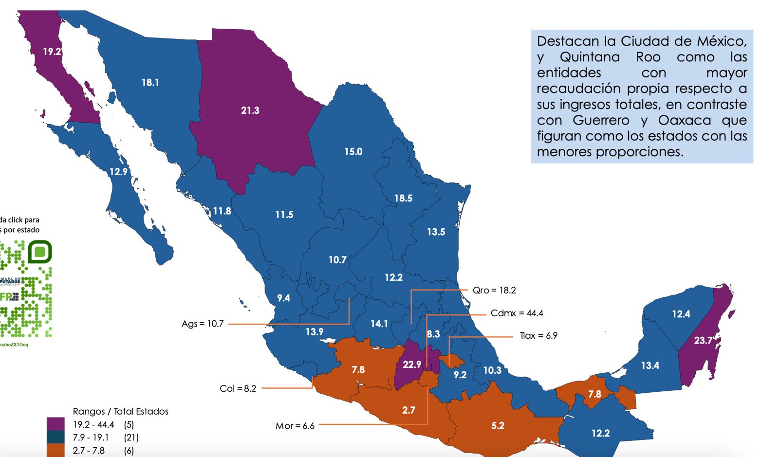 Veracruz, con baja recaudación propia frente a otras entidades, reporta 7.8% de ingresos estatales