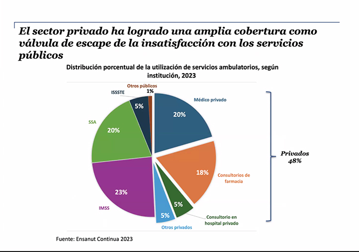 Sector privado, válvula de escape al sistema de salud: investigador