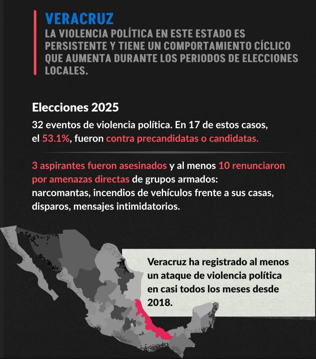 Elecciones municipales 2025, más violentas que las celebradas en 2021: Data Cívica
