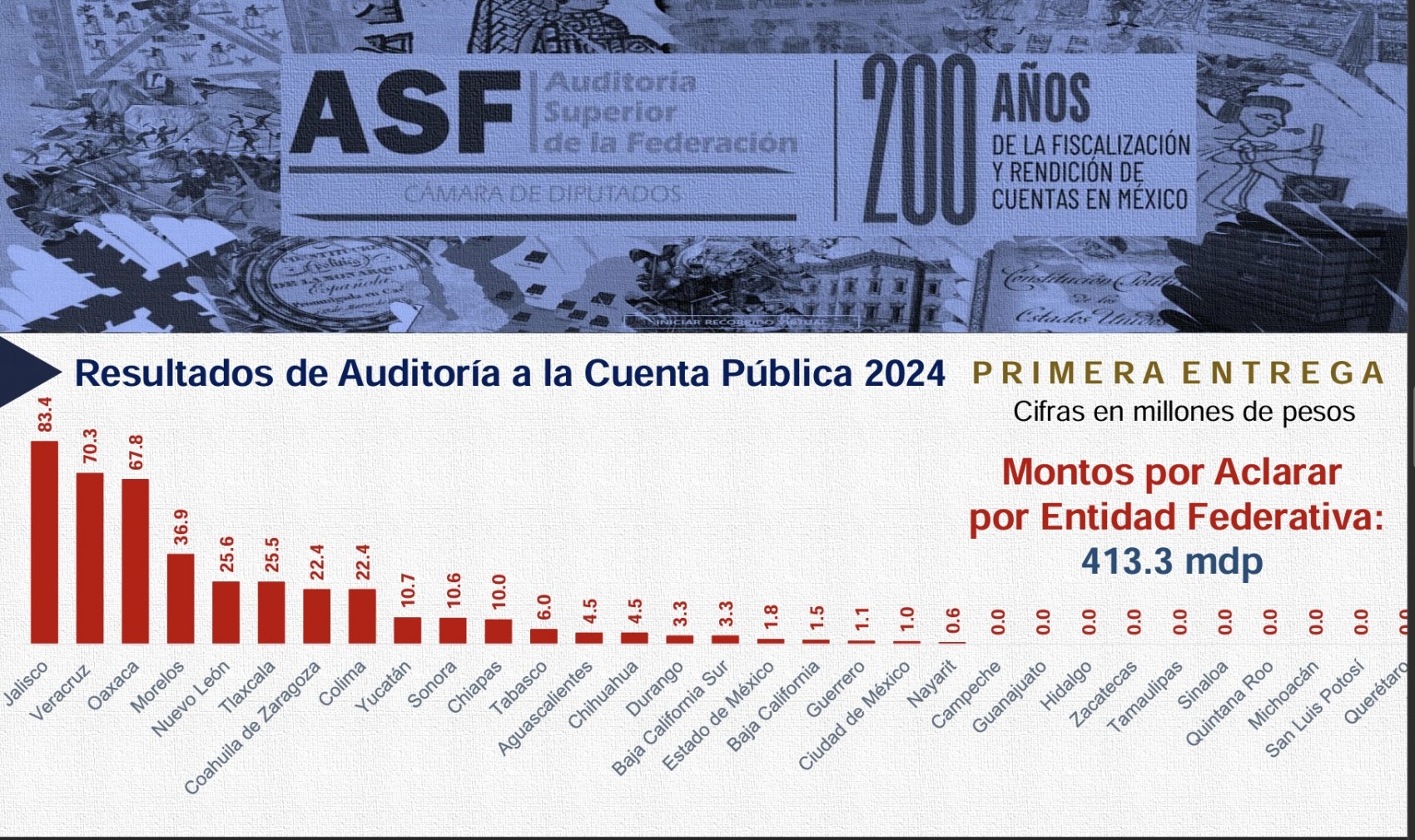 ASF detecta irregularidades por 70 mdp en último año de gobierno de Cuitláhuac García
