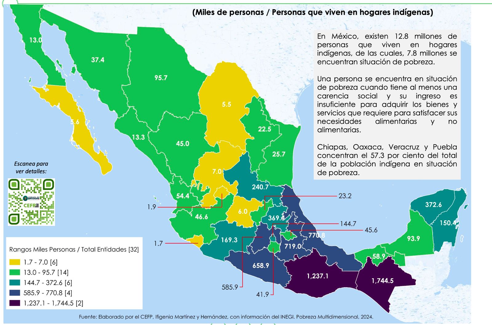 Más de la mitad de la población indígena en pobreza se concentra en Veracruz y otros 3 estados