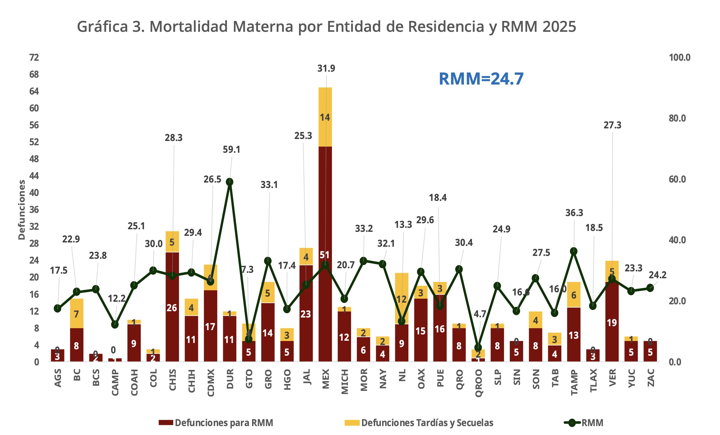 Veracruz, cuarto lugar nacional en muertes maternas