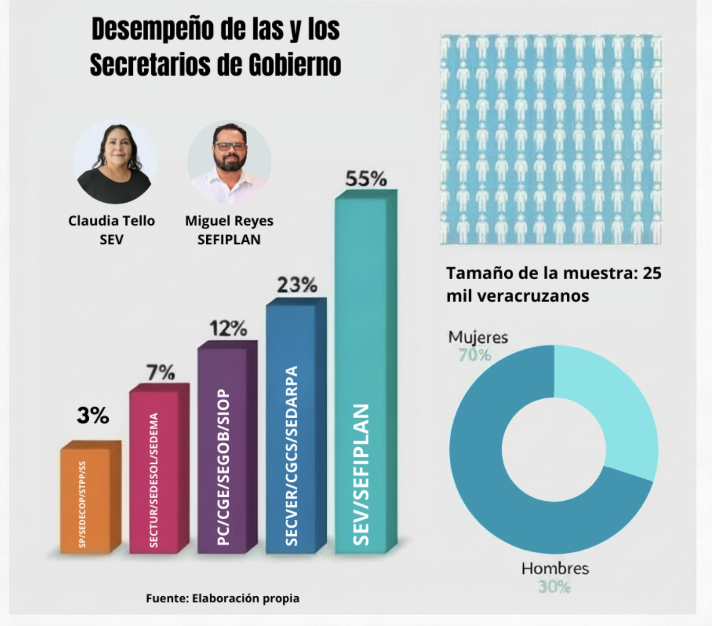SEV y Sefiplan lideran aprobación ciudadana del gabinete 2025