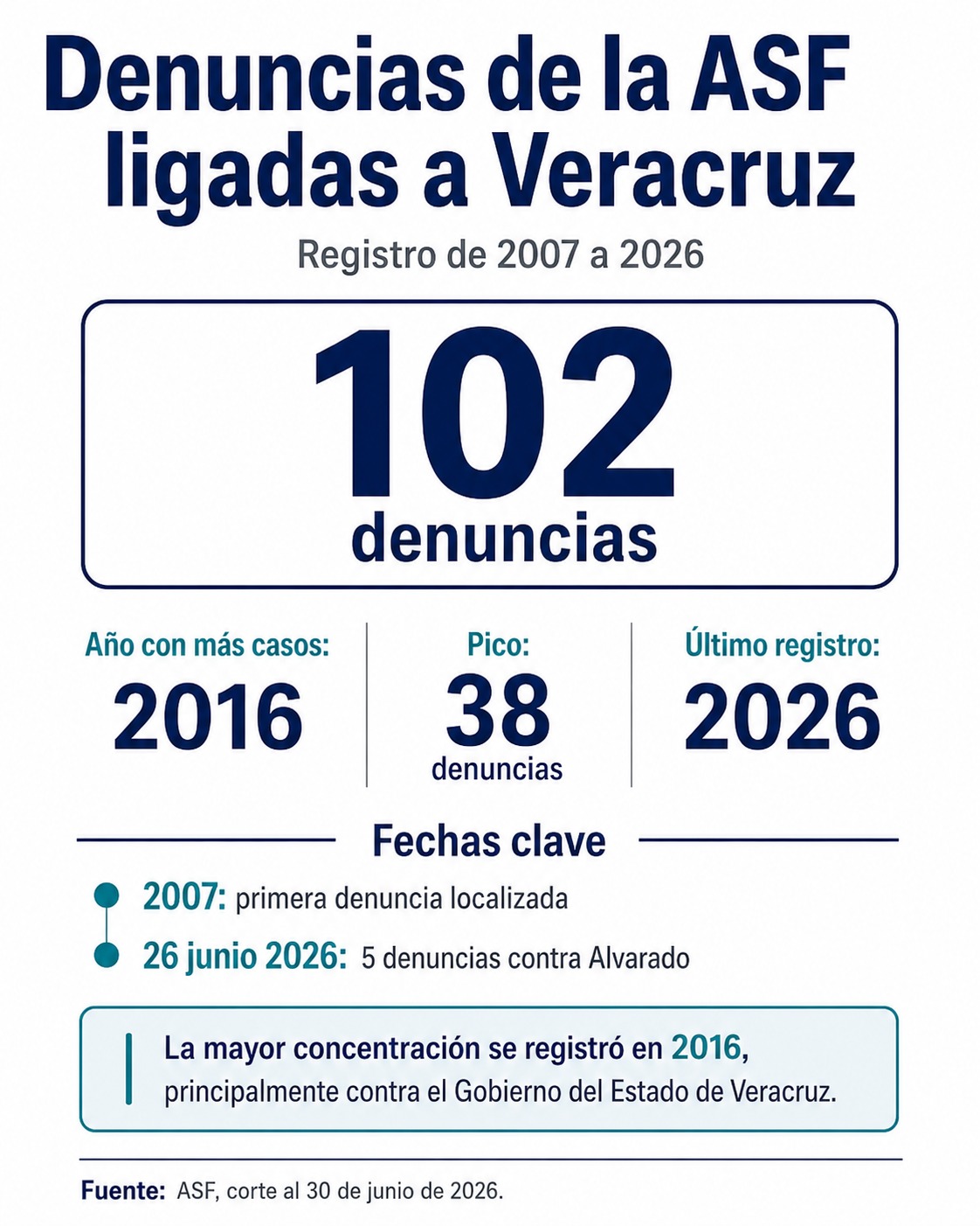 Auditoría federal suma 102 denuncias ligadas a Veracruz desde 2007