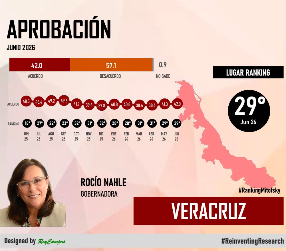 ¿Qué aprobación tiene Rocío Nahle según la encuesta Mitofsky?